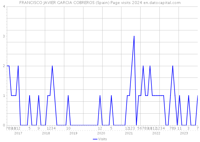 FRANCISCO JAVIER GARCIA COBREROS (Spain) Page visits 2024 