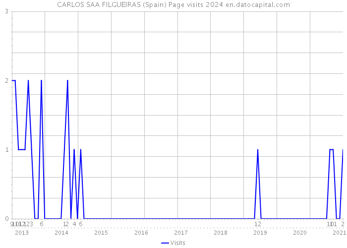 CARLOS SAA FILGUEIRAS (Spain) Page visits 2024 