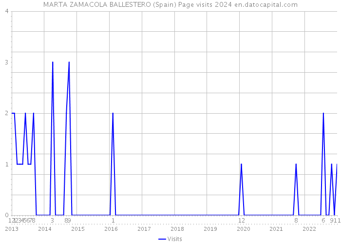 MARTA ZAMACOLA BALLESTERO (Spain) Page visits 2024 