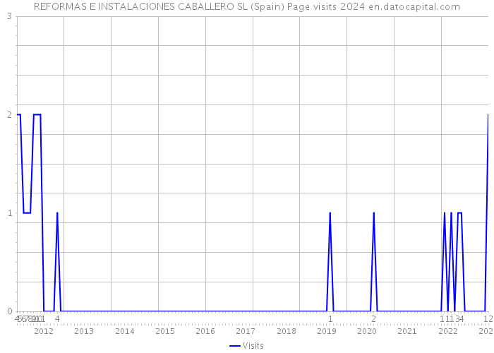 REFORMAS E INSTALACIONES CABALLERO SL (Spain) Page visits 2024 