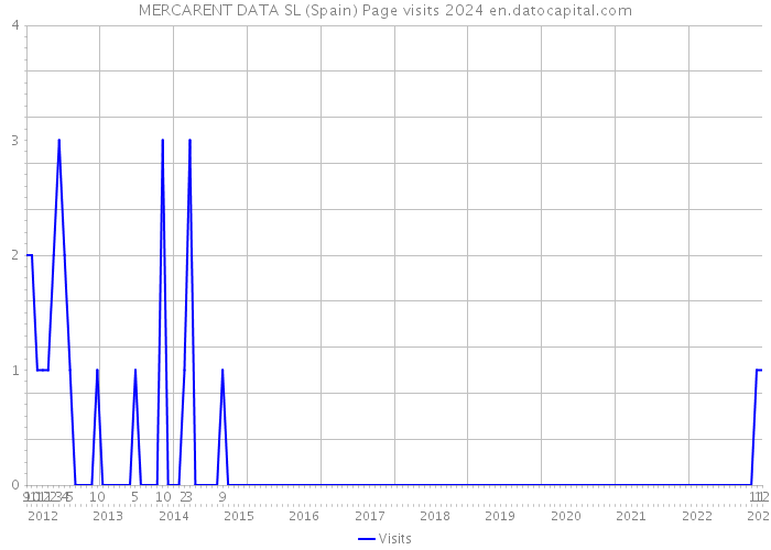 MERCARENT DATA SL (Spain) Page visits 2024 