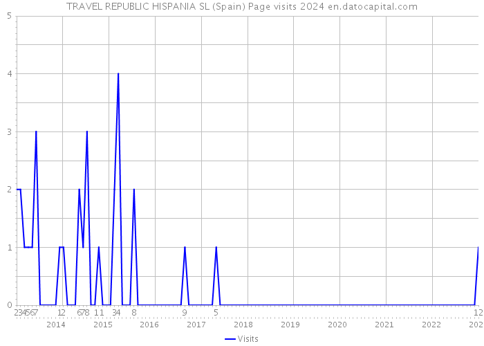 TRAVEL REPUBLIC HISPANIA SL (Spain) Page visits 2024 