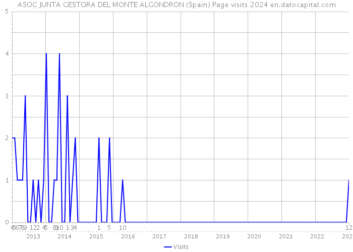 ASOC JUNTA GESTORA DEL MONTE ALGONDRON (Spain) Page visits 2024 