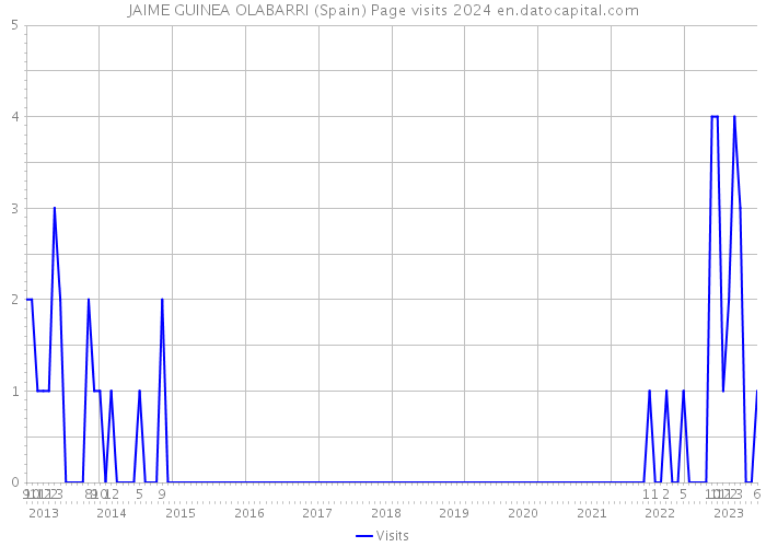 JAIME GUINEA OLABARRI (Spain) Page visits 2024 