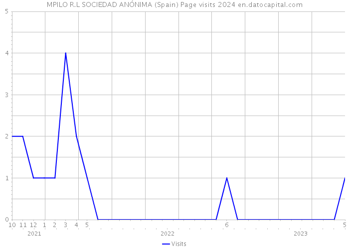 MPILO R.L SOCIEDAD ANÓNIMA (Spain) Page visits 2024 
