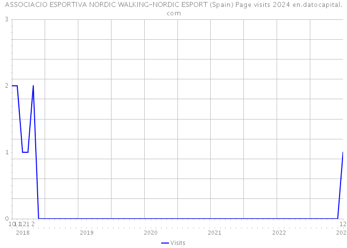 ASSOCIACIO ESPORTIVA NORDIC WALKING-NORDIC ESPORT (Spain) Page visits 2024 