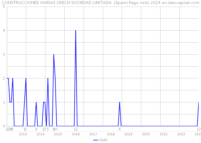 CONSTRUCCIONES VIARIAS GRECH SOCIEDAD LIMITADA. (Spain) Page visits 2024 