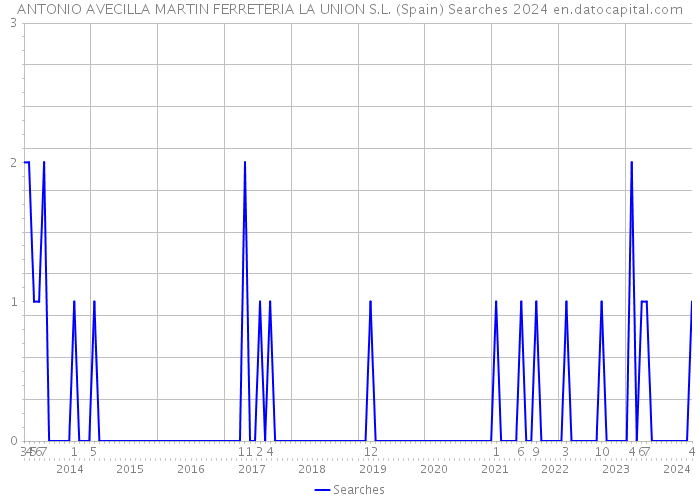 ANTONIO AVECILLA MARTIN FERRETERIA LA UNION S.L. (Spain) Searches 2024 