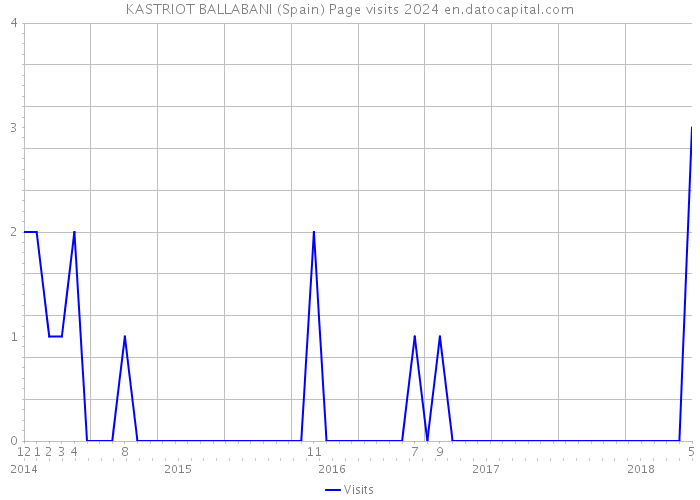 KASTRIOT BALLABANI (Spain) Page visits 2024 