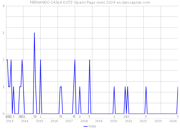 FERNANDO CASLA KUTZ (Spain) Page visits 2024 
