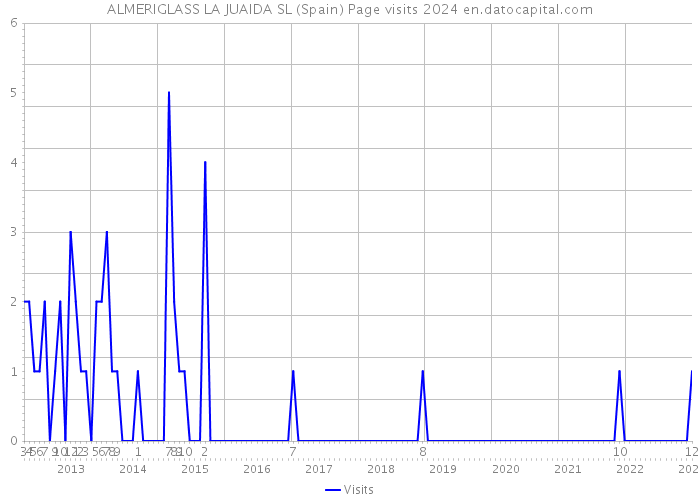 ALMERIGLASS LA JUAIDA SL (Spain) Page visits 2024 