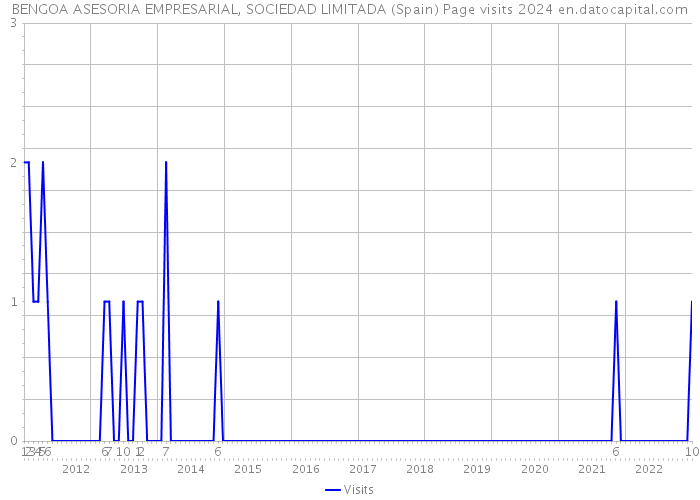 BENGOA ASESORIA EMPRESARIAL, SOCIEDAD LIMITADA (Spain) Page visits 2024 