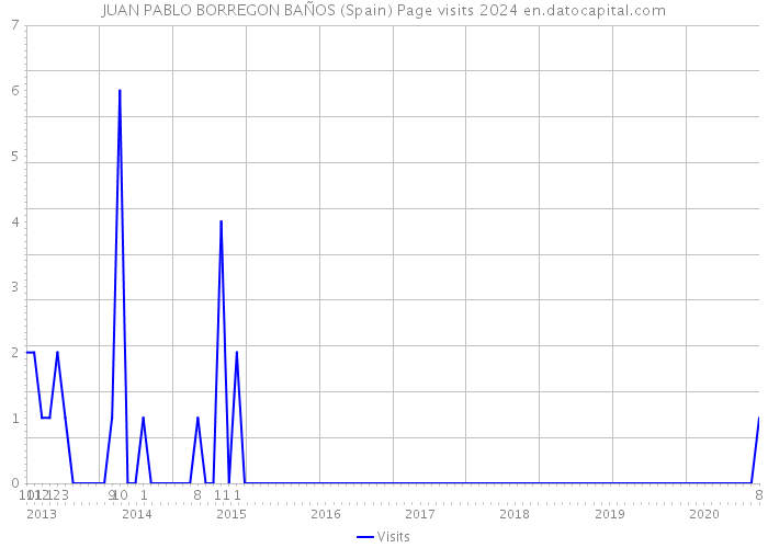 JUAN PABLO BORREGON BAÑOS (Spain) Page visits 2024 