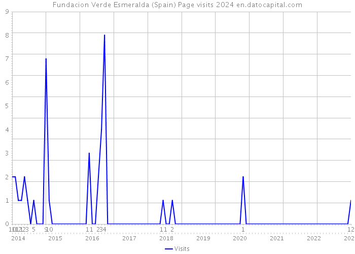 Fundacion Verde Esmeralda (Spain) Page visits 2024 