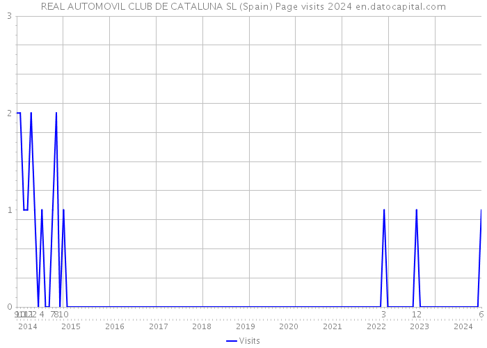 REAL AUTOMOVIL CLUB DE CATALUNA SL (Spain) Page visits 2024 
