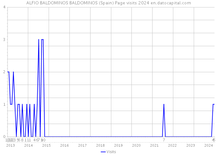 ALFIO BALDOMINOS BALDOMINOS (Spain) Page visits 2024 