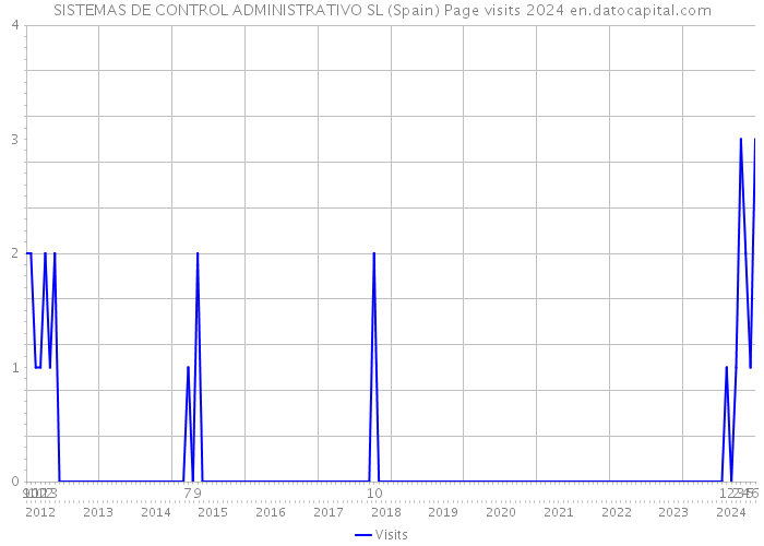 SISTEMAS DE CONTROL ADMINISTRATIVO SL (Spain) Page visits 2024 