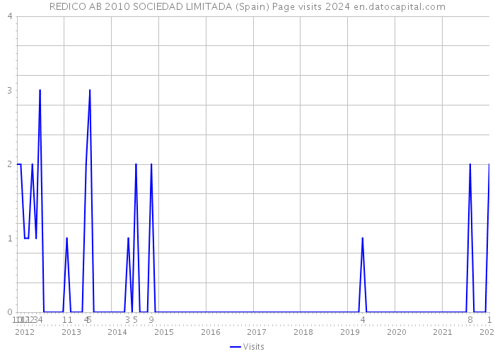 REDICO AB 2010 SOCIEDAD LIMITADA (Spain) Page visits 2024 