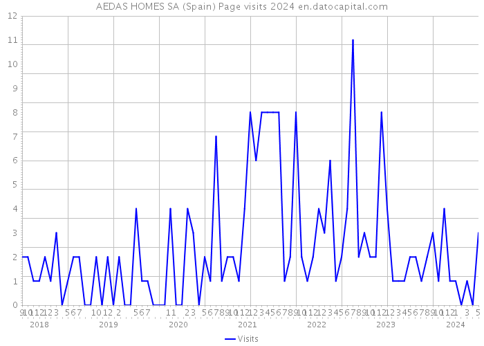 AEDAS HOMES SA (Spain) Page visits 2024 