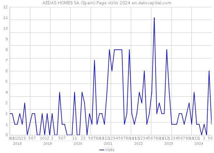 AEDAS HOMES SA (Spain) Page visits 2024 
