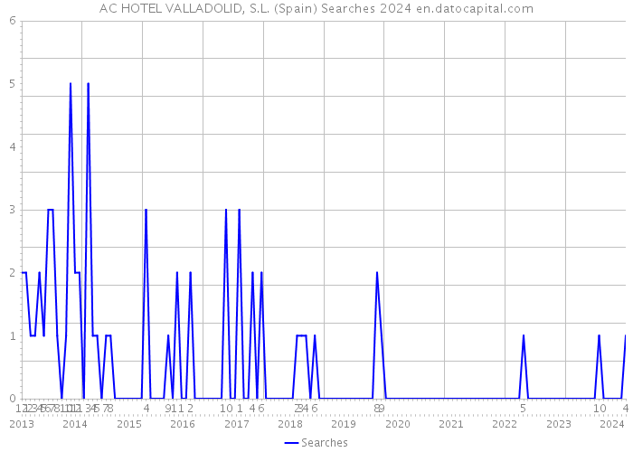 AC HOTEL VALLADOLID, S.L. (Spain) Searches 2024 