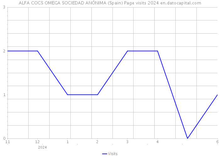 ALFA COCS OMEGA SOCIEDAD ANÓNIMA (Spain) Page visits 2024 
