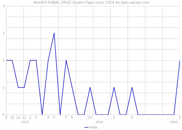 HILARIO RABAL OROZ (Spain) Page visits 2024 