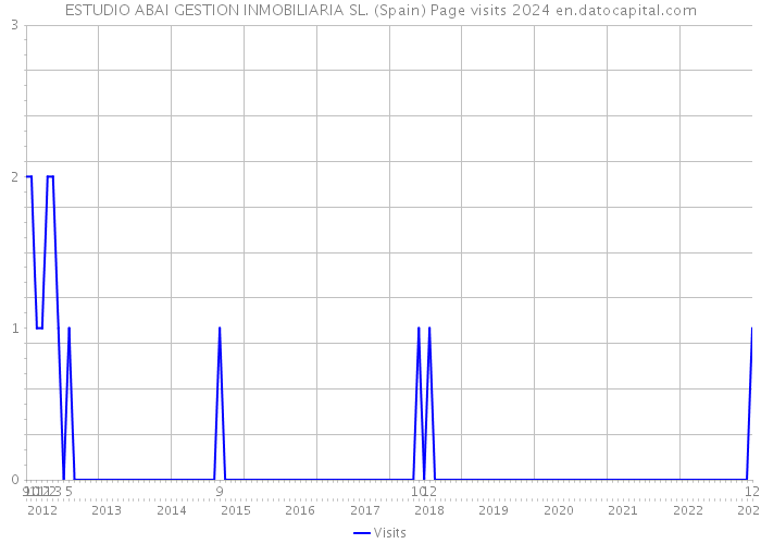 ESTUDIO ABAI GESTION INMOBILIARIA SL. (Spain) Page visits 2024 