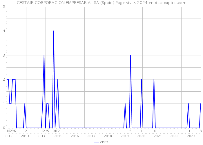 GESTAIR CORPORACION EMPRESARIAL SA (Spain) Page visits 2024 