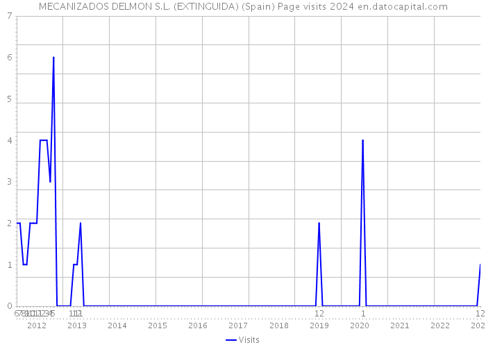 MECANIZADOS DELMON S.L. (EXTINGUIDA) (Spain) Page visits 2024 