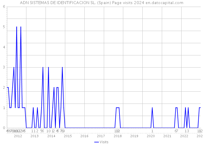ADN SISTEMAS DE IDENTIFICACION SL. (Spain) Page visits 2024 