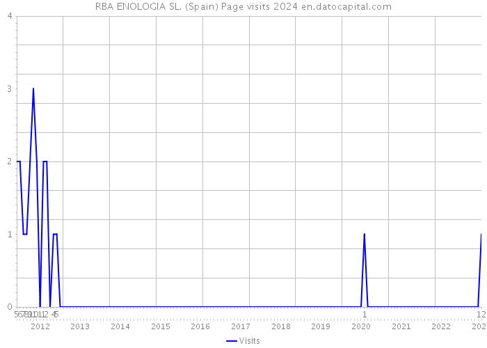 RBA ENOLOGIA SL. (Spain) Page visits 2024 