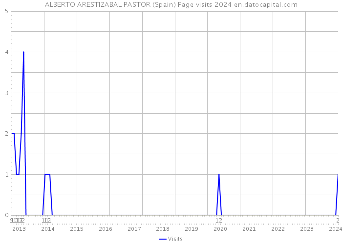 ALBERTO ARESTIZABAL PASTOR (Spain) Page visits 2024 