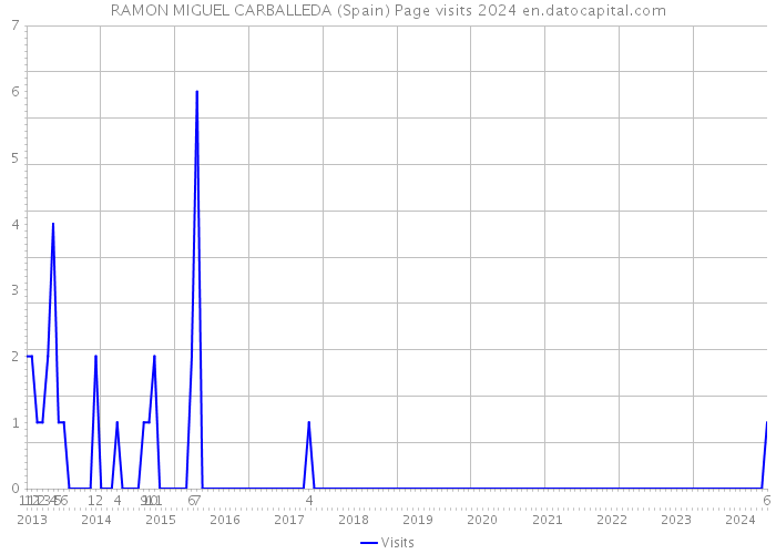 RAMON MIGUEL CARBALLEDA (Spain) Page visits 2024 