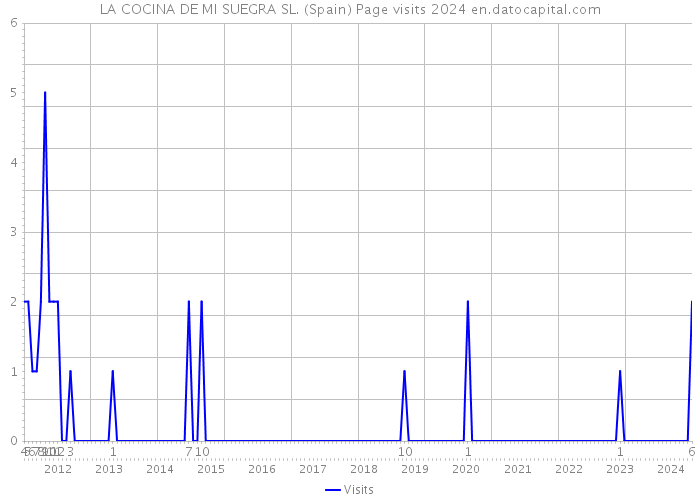 LA COCINA DE MI SUEGRA SL. (Spain) Page visits 2024 