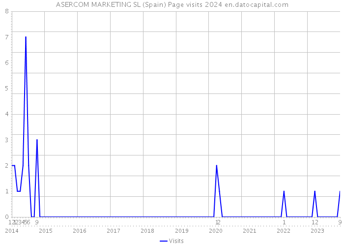 ASERCOM MARKETING SL (Spain) Page visits 2024 