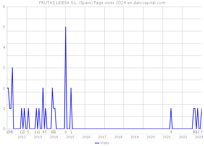 FRUTAS LIDESA S.L. (Spain) Page visits 2024 