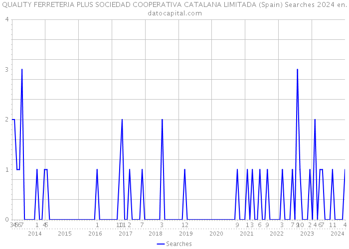 QUALITY FERRETERIA PLUS SOCIEDAD COOPERATIVA CATALANA LIMITADA (Spain) Searches 2024 