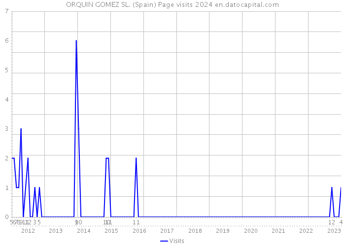 ORQUIN GOMEZ SL. (Spain) Page visits 2024 