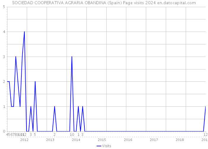 SOCIEDAD COOPERATIVA AGRARIA OBANDINA (Spain) Page visits 2024 