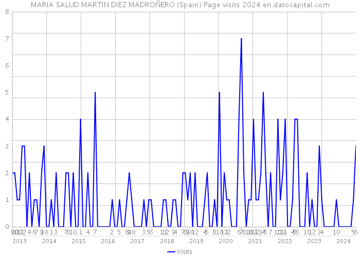 MARIA SALUD MARTIN DIEZ MADROÑERO (Spain) Page visits 2024 
