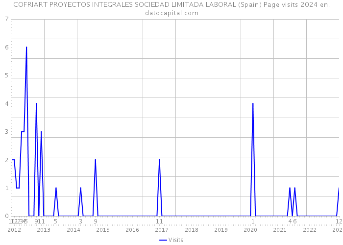 COFRIART PROYECTOS INTEGRALES SOCIEDAD LIMITADA LABORAL (Spain) Page visits 2024 