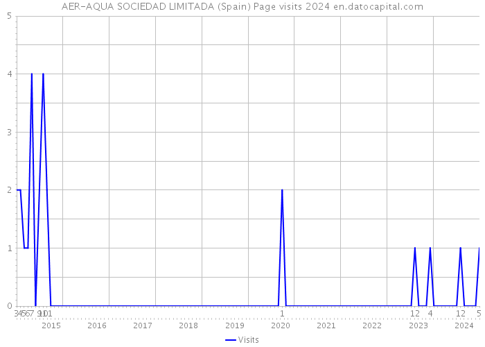 AER-AQUA SOCIEDAD LIMITADA (Spain) Page visits 2024 