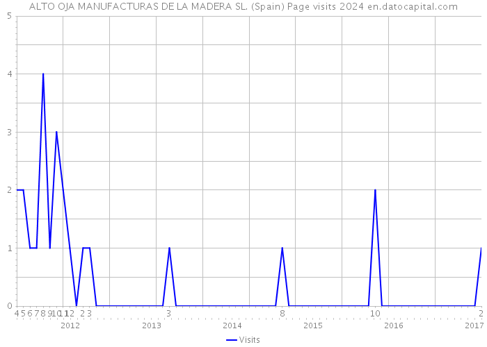 ALTO OJA MANUFACTURAS DE LA MADERA SL. (Spain) Page visits 2024 