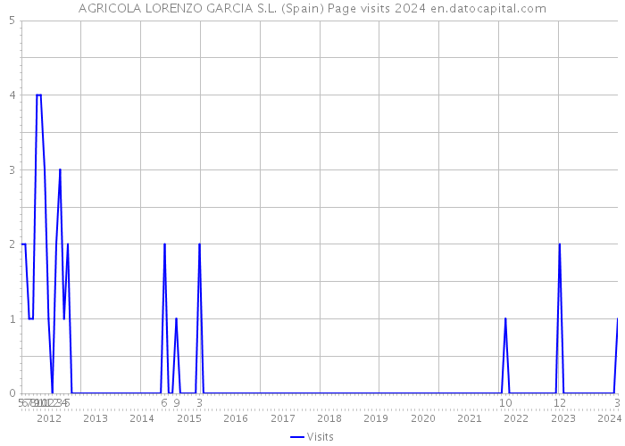 AGRICOLA LORENZO GARCIA S.L. (Spain) Page visits 2024 