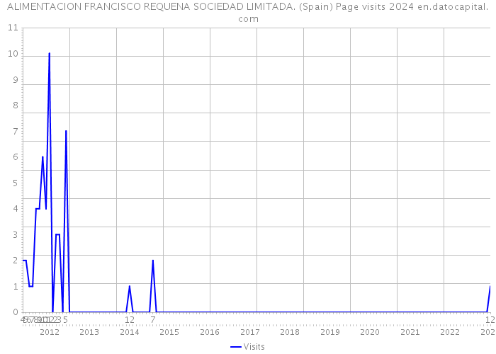 ALIMENTACION FRANCISCO REQUENA SOCIEDAD LIMITADA. (Spain) Page visits 2024 