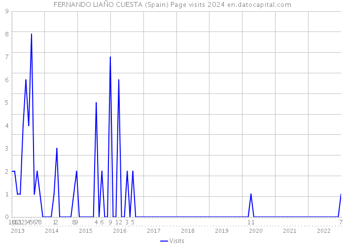 FERNANDO LIAÑO CUESTA (Spain) Page visits 2024 