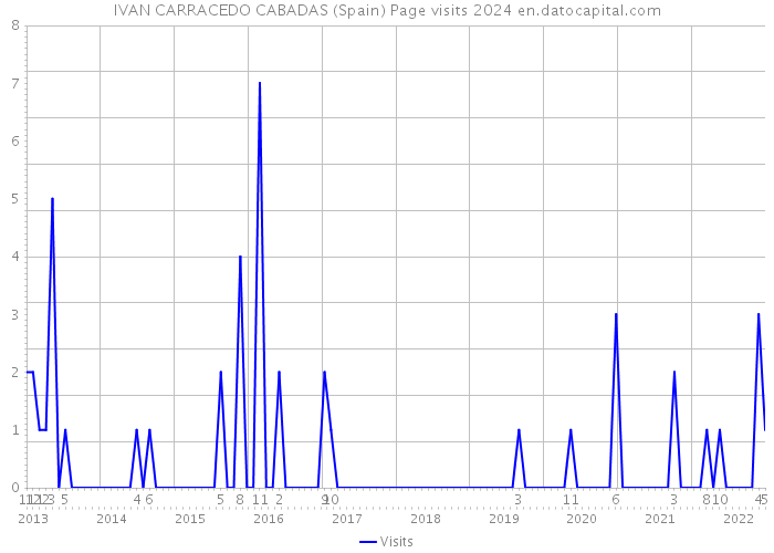 IVAN CARRACEDO CABADAS (Spain) Page visits 2024 