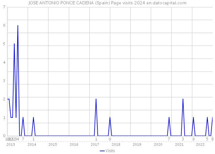 JOSE ANTONIO PONCE CADENA (Spain) Page visits 2024 