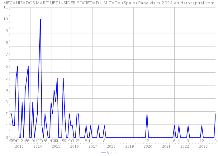 MECANIZADOS MARTINEZ INSIDER SOCIEDAD LIMITADA (Spain) Page visits 2024 